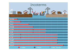 Introduzione ai termini commerciali internazionali (Incoterms)